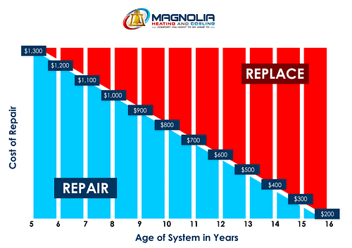 when to repair or replace