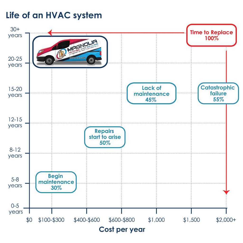 Life Of Hvac Graph (1)