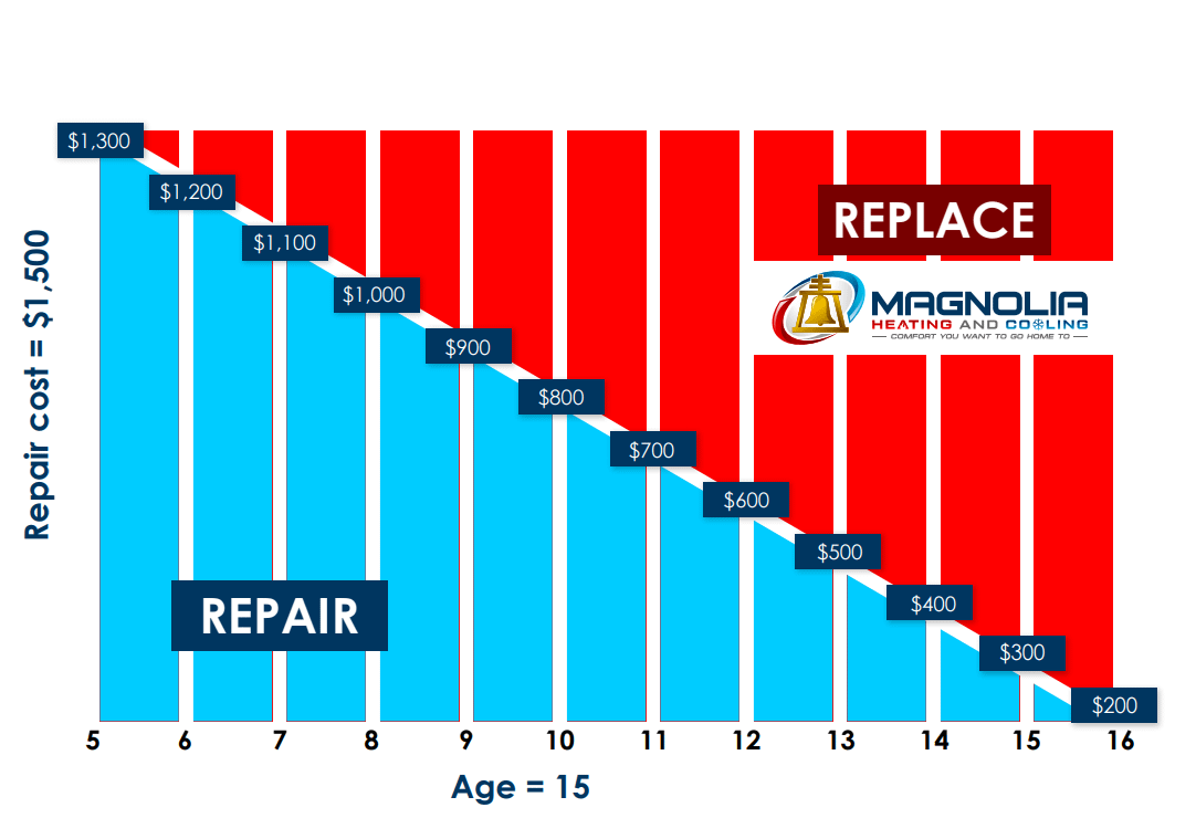 Repair Vs Replace