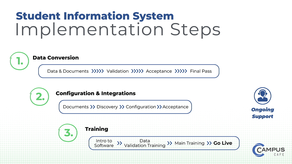 Data validation is time-consuming but critical step in the implementation process for your student information system.