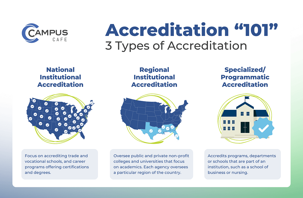 hree types of higher education accreditation exist: national institutional accreditation, regional institutional accreditation and programmatic accreditation.