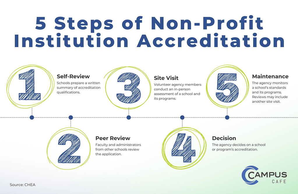 A non-profit school must be recognized by a federally approved agency to be awarded accreditation.