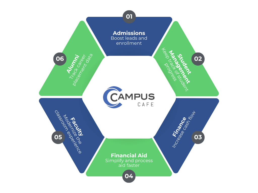 See how our integrated student information system helps modernize your campus operations.