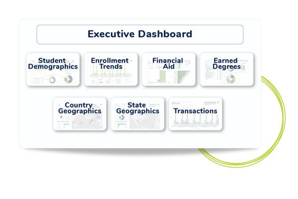 Image of the college's executive dashboard.