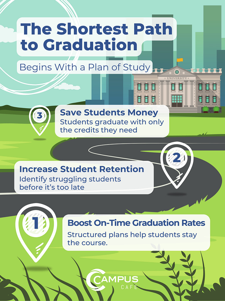 A plan of study keeps students informed on their progress by providing a clear roadmap to graduation.