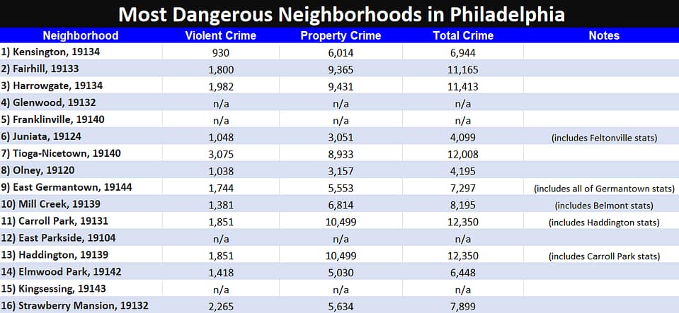 Dangerous Neighborhoods in Philly