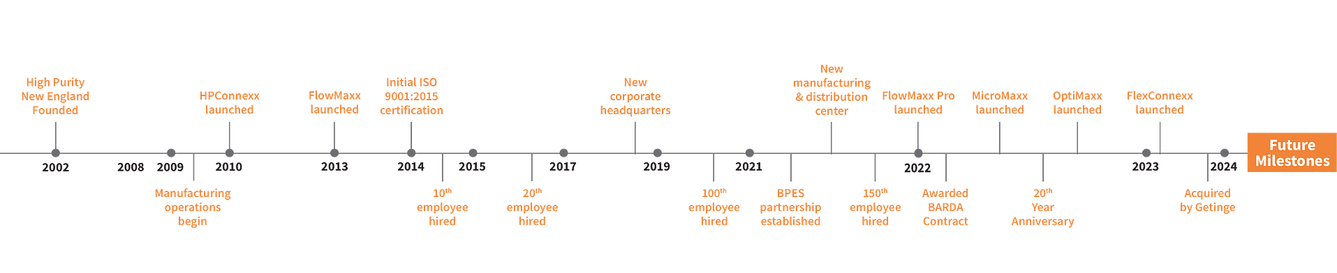 HPNE Timeline Graphic_Horizontal