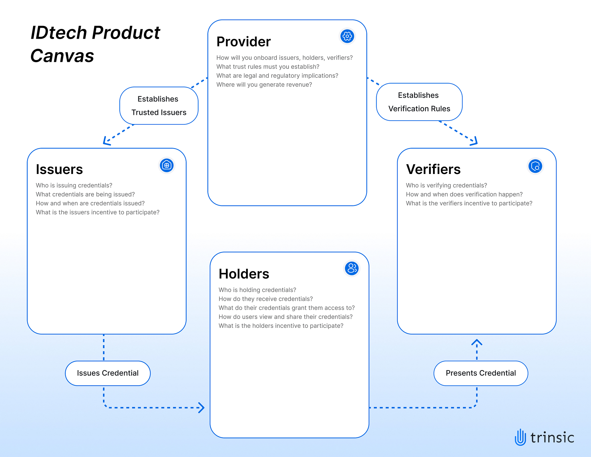 IDtech Product Canvas