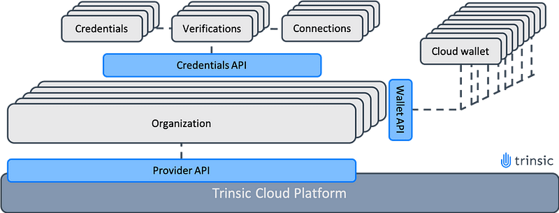 Trinsic's APIs