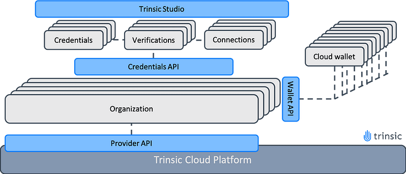 Trinsic's APIs