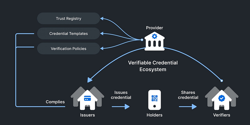 diagram of a verifiable credential ecosystem with a trust registry