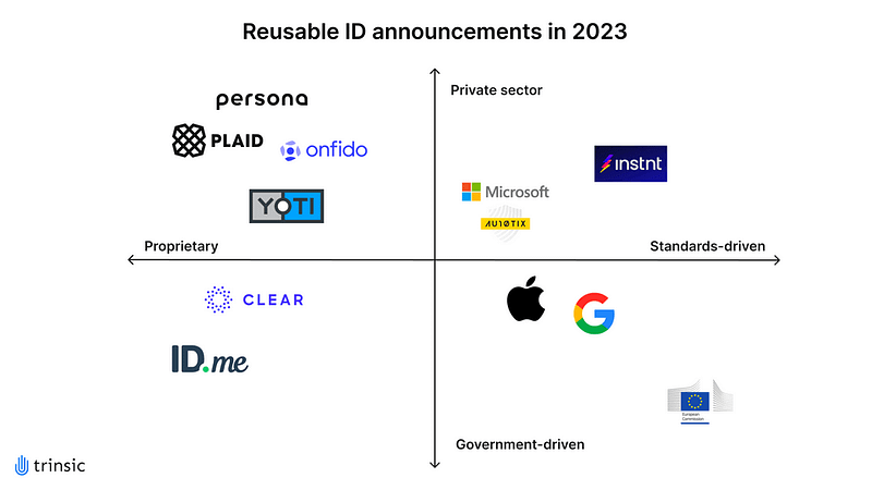 A 2 by 2 grid showing different reusable ID announcements in 2023
