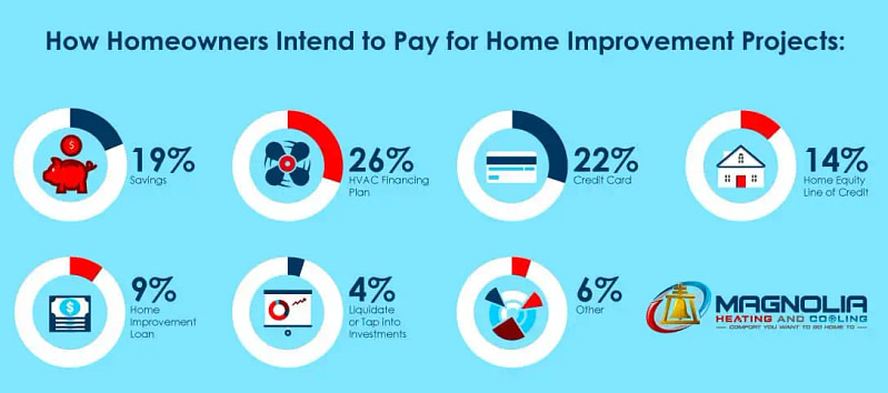 How to pay for home improvements