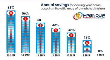 Energy savings from new AC unit