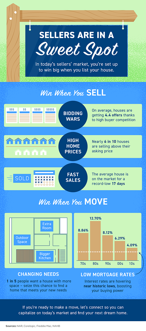 Sellers Are in a Sweet Spot [INFOGRAPHIC] | Simplifying The Market