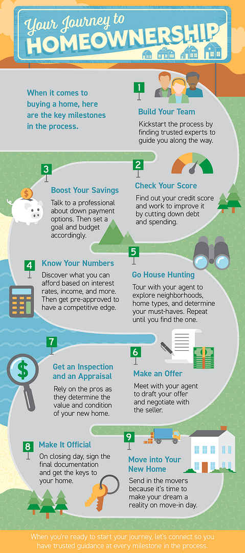 Your Journey to Homeownership [INFOGRAPHIC] | Simplifying The Market