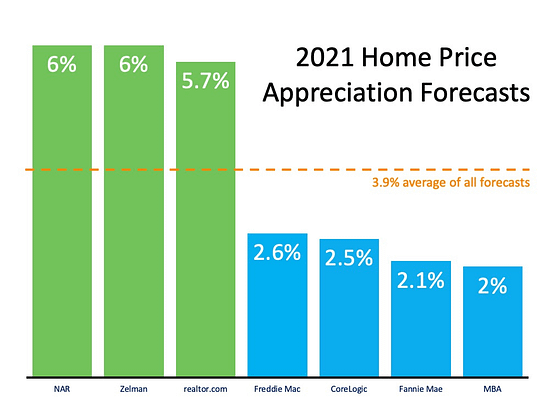 What Does 2021 Have in Store for Home Values? | Simplifying The Market