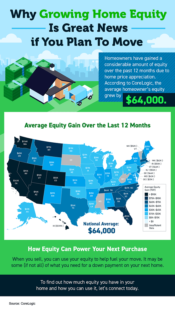 Why Growing Home Equity Is Great News if You Plan To Move [INFOGRAPHIC] | Simplifying The Market