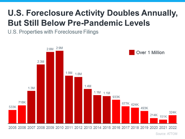 Why You Shouldn’t Fear Today’s Foreclosure Headlines | Simplifying The Market