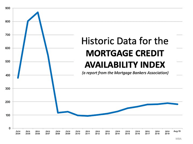 This is Not 2008 All Over Again: The Mortgage Lending Factor | Simplifying The Market 