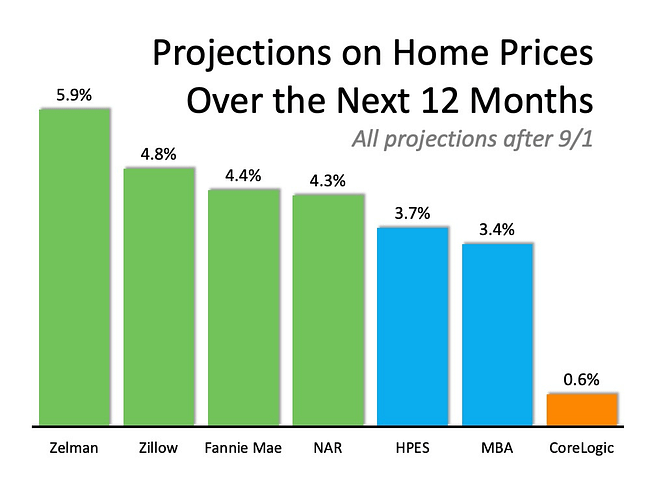 Where Are Home Values Headed Over the Next 12 Months? | Simplifying The Market