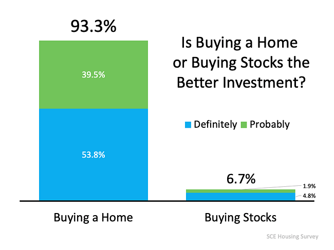 93% of Americans Believe a Home Is a Better Investment Than Stocks | Simplifying The Market