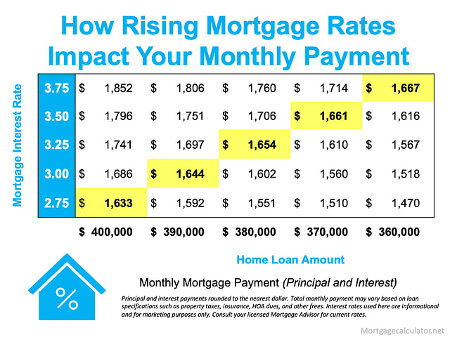 How Smart Buyers Are Approaching Rising Mortgage Rates | Simplifying The Market