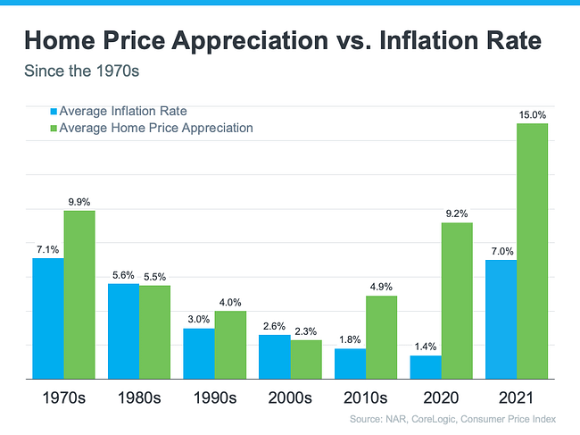 Homeownership Is a Great Hedge Against the Impact of Rising Inflation | Simplifying The Market