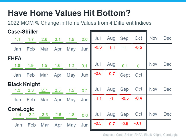 Have Home Values Hit Bottom? | Simplifying The Market