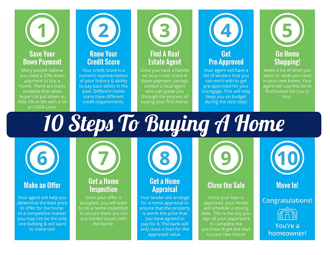 10 Steps to Buying a Home This Summer [INFOGRAPHIC] | Simplifying The Market