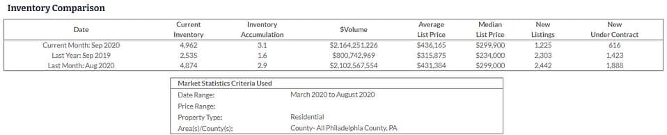 Philly real estate report