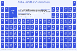 Periodic Table Of WordPress Plugins Showcases 108 Most Popular Plugins - Credit: WP Tavern