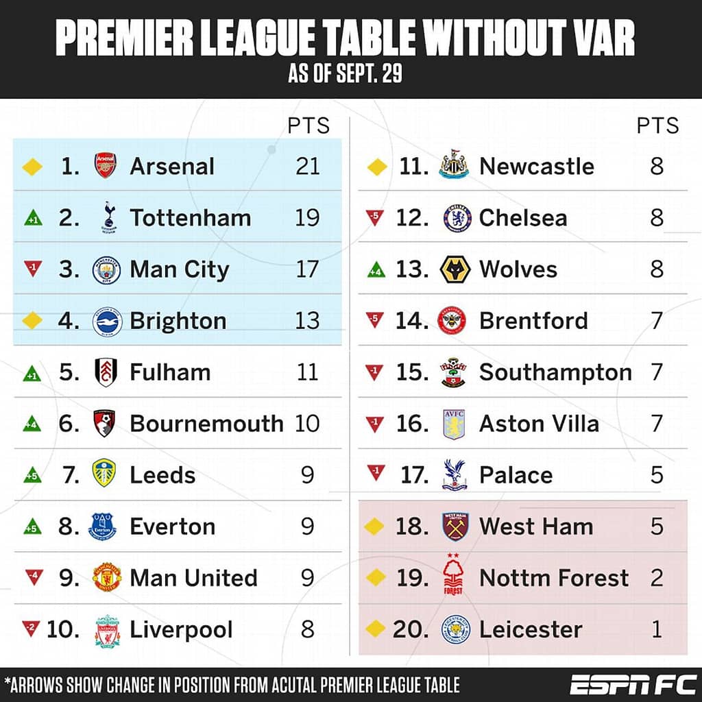 Premier League without VAR: Man United, Liverpool and Chelsea slump