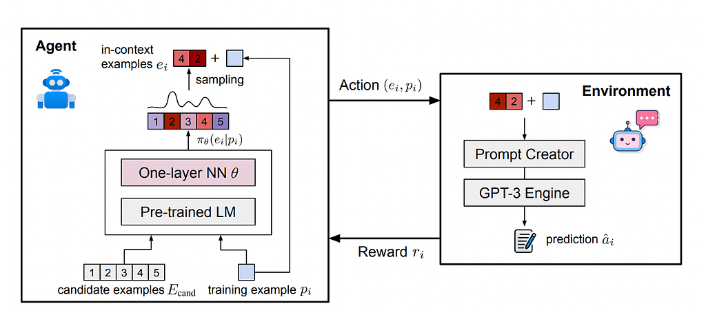 "PromptPG: A New AI Approach Using Policy Gradient to Select In-Context Examples from Little Training Data for Interaction with GPT-3 API" - Credit: Marktech Post