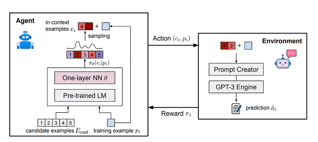 "PromptPG: A New AI Approach Using Policy Gradient to Select In-Context Examples from Little Training Data for Interaction with GPT-3 API" - Credit: Marktech Post