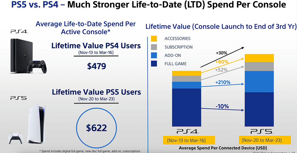 PS5 Players Are Spending Way More Than Last Generation