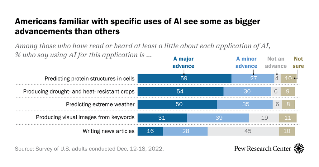 Americans' Perspectives on Developing Artificial Intelligence Technologies, Including Text and Art Generators - Credit: Pew Research Center