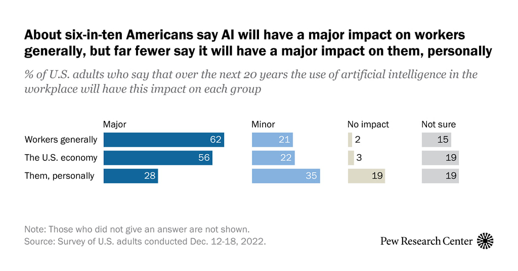 AI in Hiring & Evaluating Workers: What Americans Think - Credit: Pew Research Center
