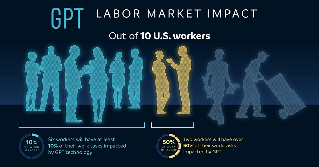 Which Jobs Will Artificial Intelligence Like GTP Impact? - Credit: Visual Capitalist