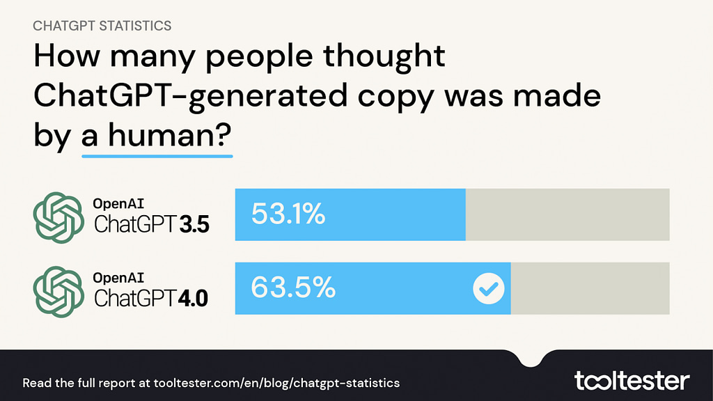 Only Half of Americans Can Differentiate Between AI and Human Writing - Credit: PCMag