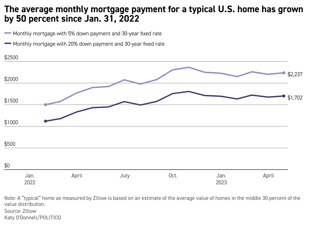 How the Fed’s rate hikes helped drive up mortgage payments