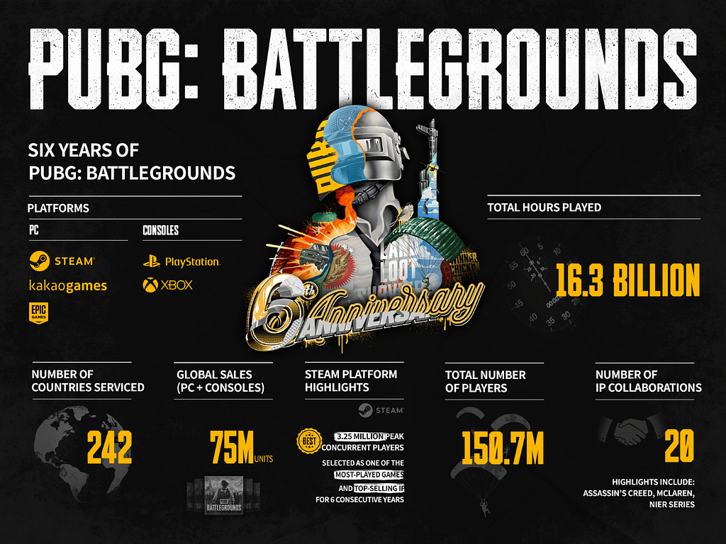PUBG: Battlegrounds Celebrates Sixth Anniversary With Detailed Stats