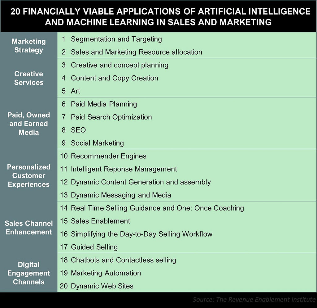 Exploring the Possibilities of Artificial Intelligence: A Look Into the "Art of the Possible" - Credit: Forbes