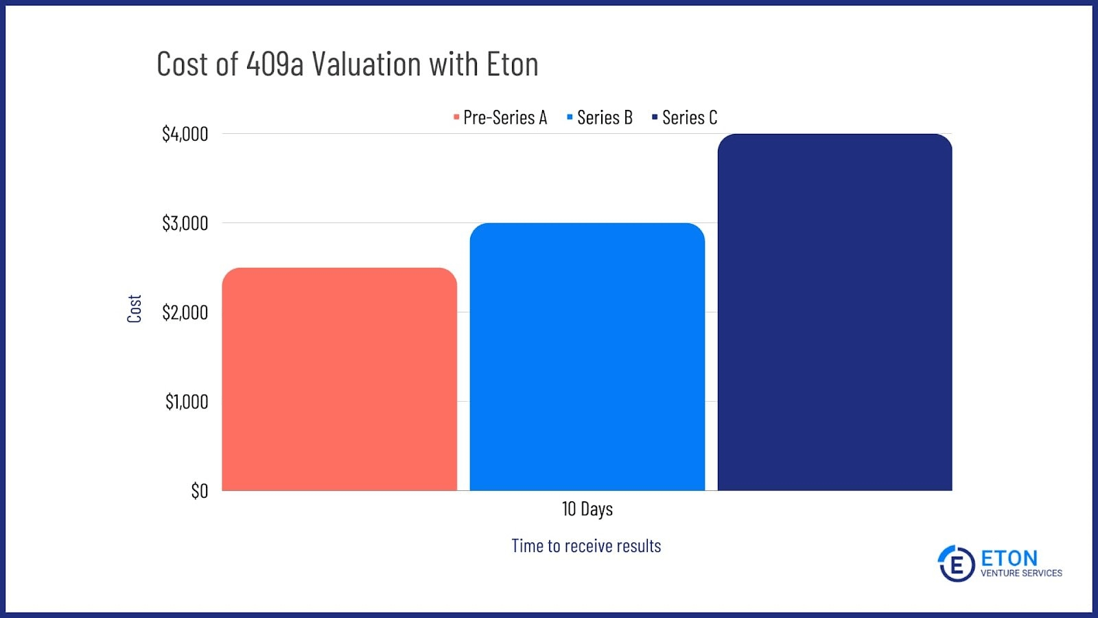 How Much Does a 409a Valuation Cost? Prices in 2024