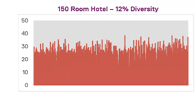 150 Room Hotel