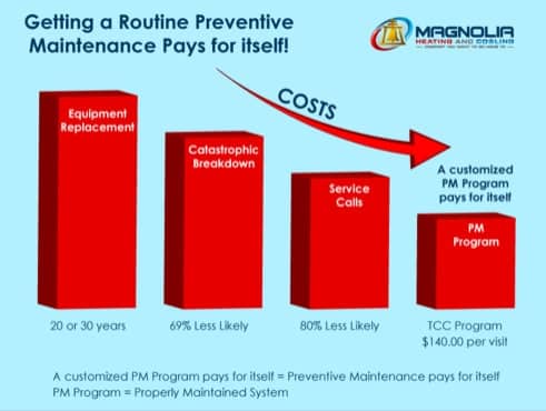 graphic: Getting a Routine Preventative Maintenance Pays for Itself
