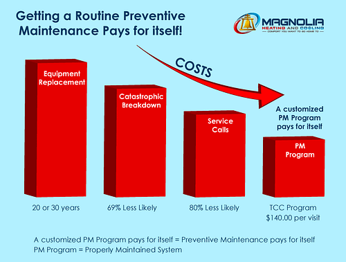 Chart - Getting a Routine Preventive Maintenance Pays for Itself.
