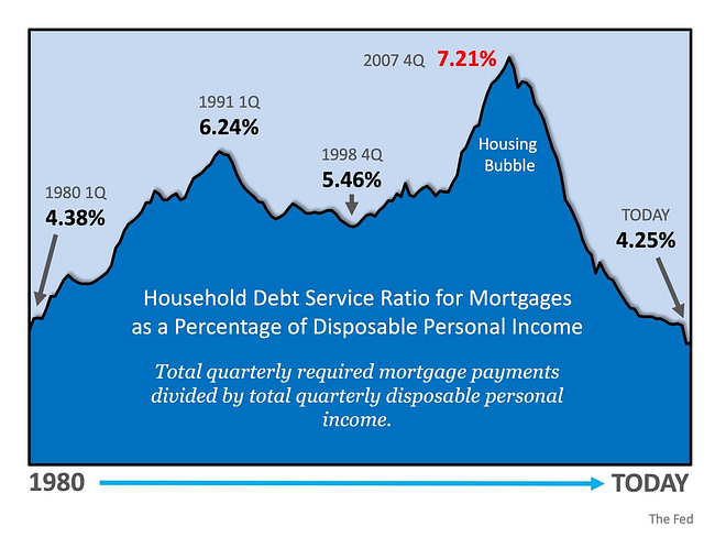 Is Mortgage Debt out of Control? | Simplifying The Market