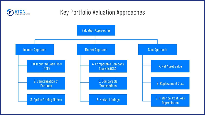 Key Portfolio valuation approaches
