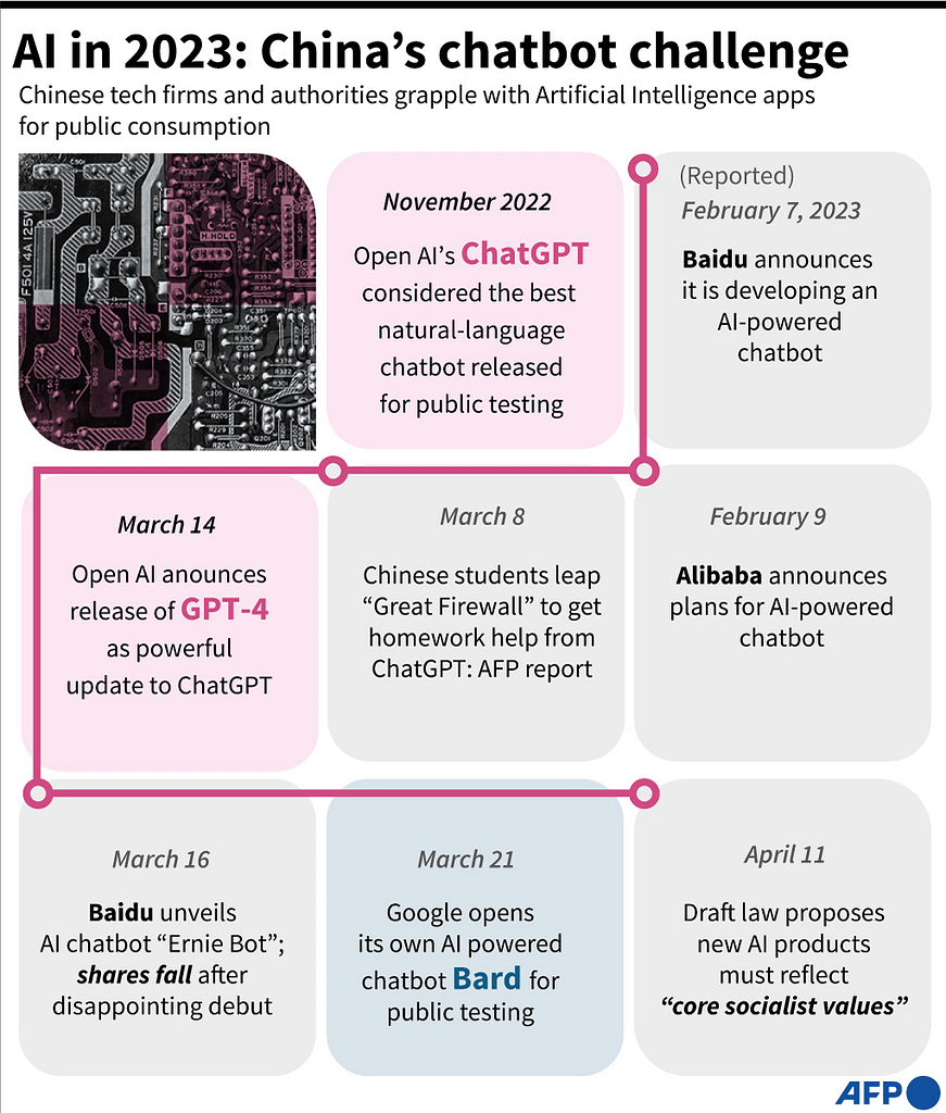 AI In 2023: China's Chatbot Challenge - Credit: Barrons
